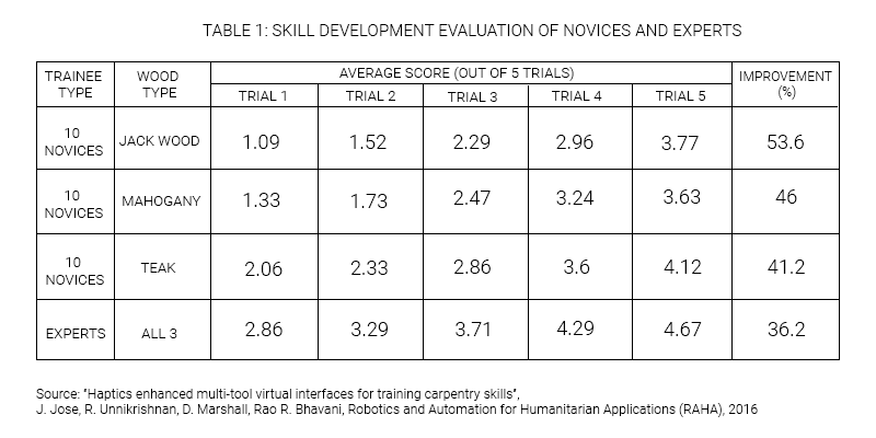 Skill development evaluation