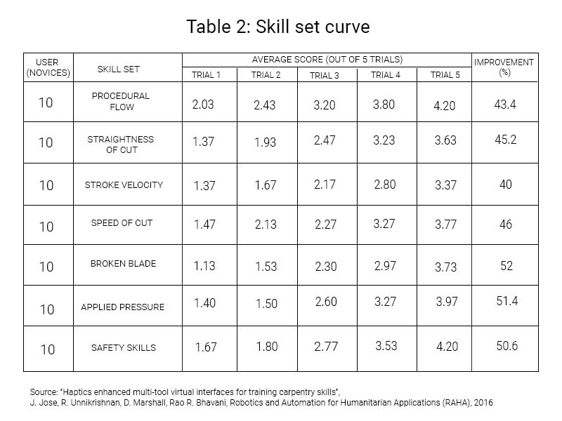 Haptic training skill set curve