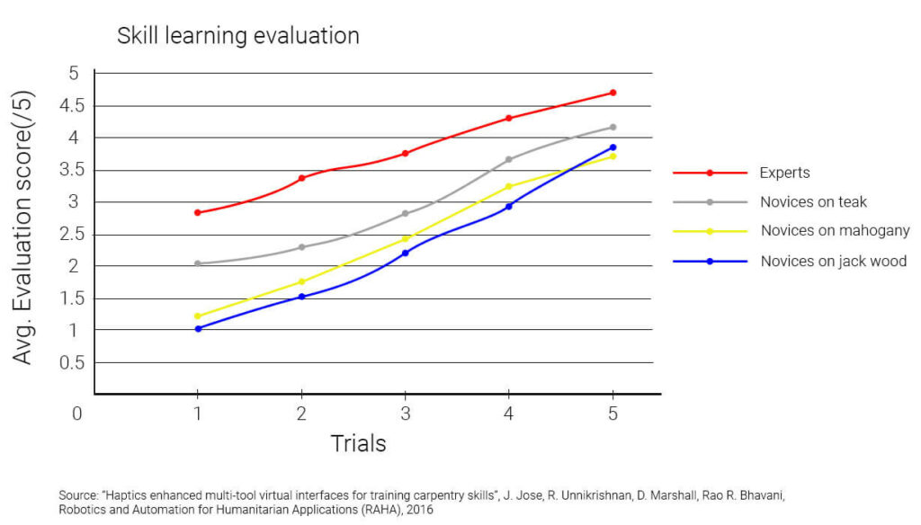 Skill learning evaluation haptic training