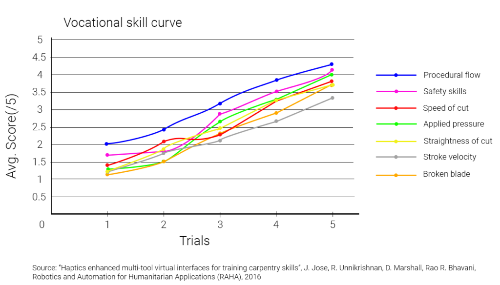 Haptic training vocational skill curve