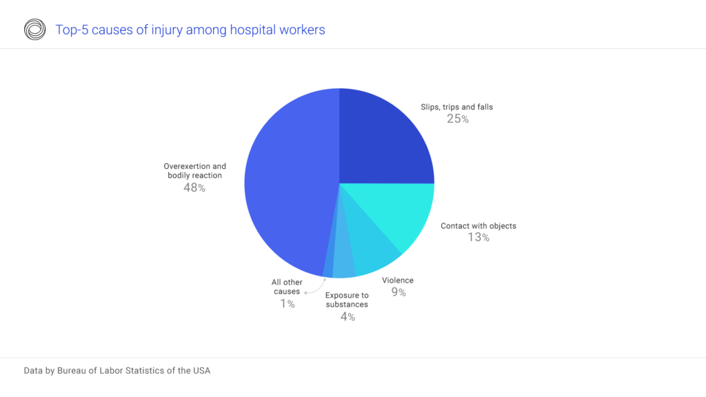 Causes of injuries among hospital workers in the USA