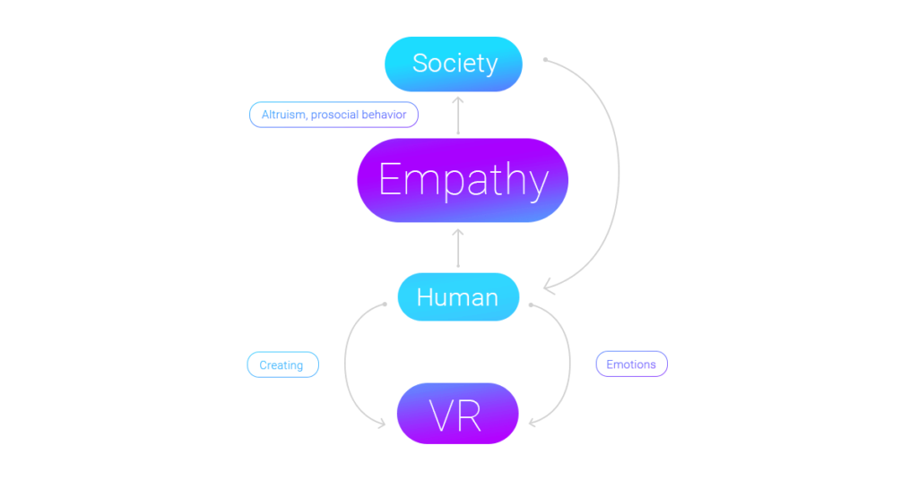 Empathy and virtual reality