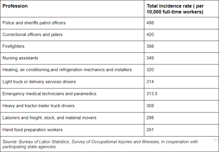 Incident rate among professions
