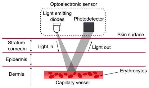 Improving immersive experiences and healthcare with PPG sensors 1