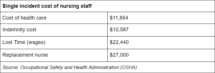Single incident cost of nursing staff