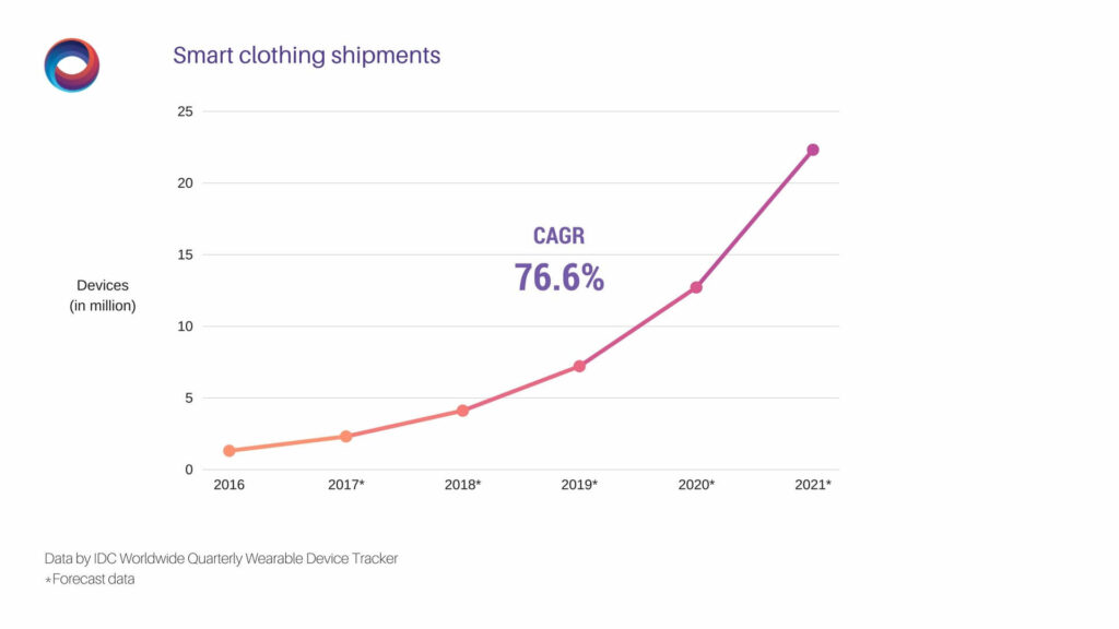 Smart clothing market CAGR