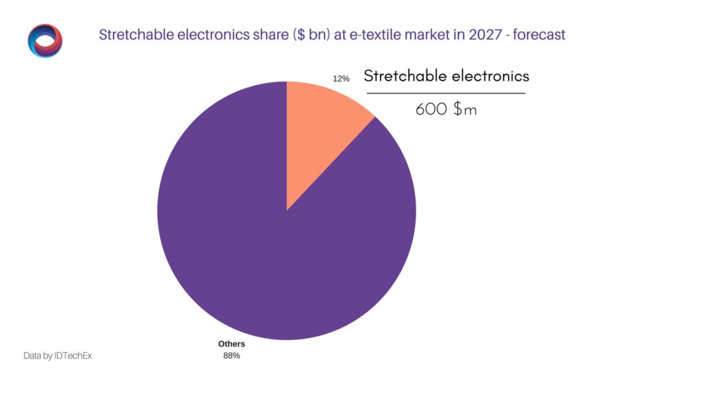 Stretchable electronics share