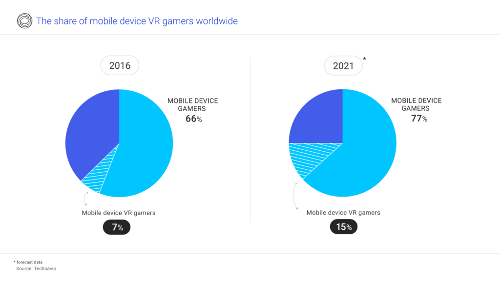 The share of mobile VR gamers