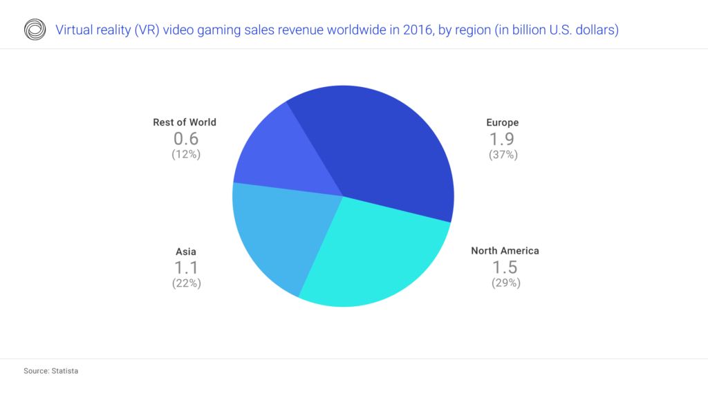 VR games sales revenue