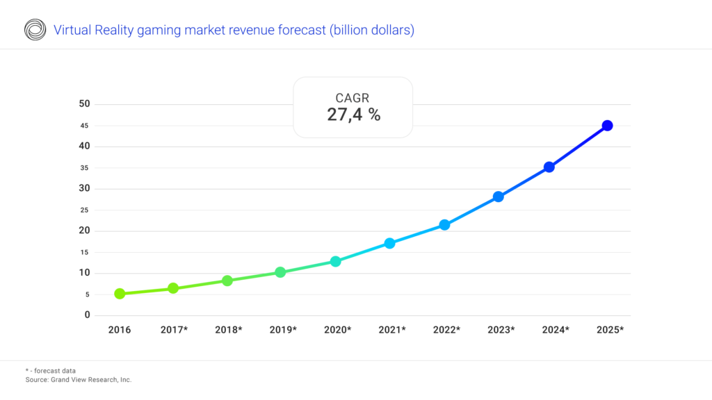 VR gaming market revenue forecast