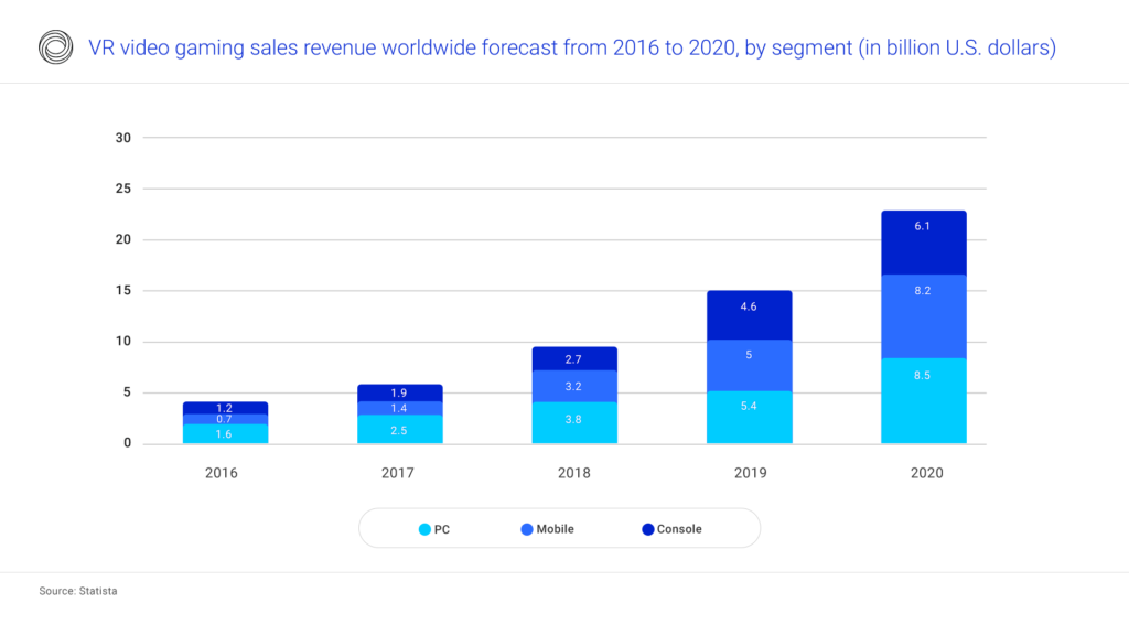 VR gaming sales revenue by segment