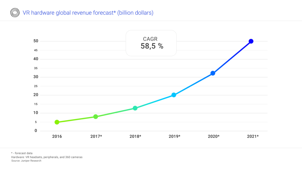 VR hardware global revenue forecast