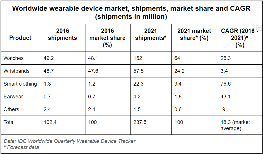 Wearables_market_overview_1 table