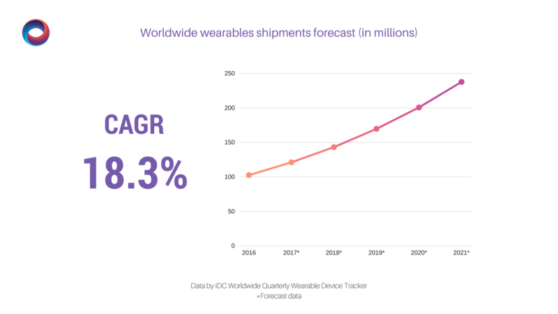 Worldwide wearables shipments forecast