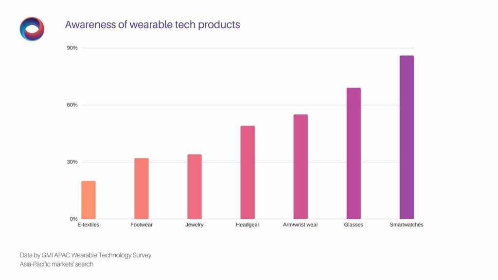 Awareness of wearables products