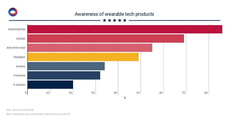 awareness_of_wearable_products