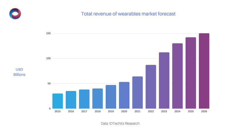 wearables market revenue
