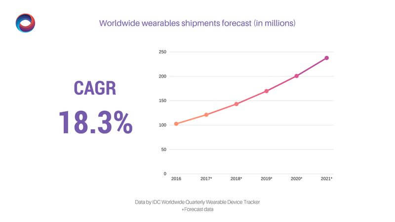 Wearables Market Overview 2