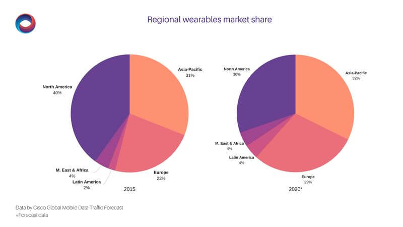 regional wearables market share