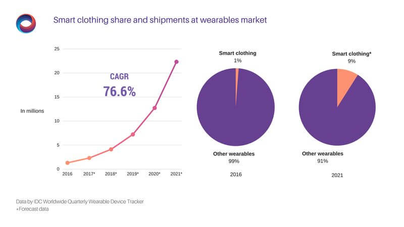 smart clothing market share
