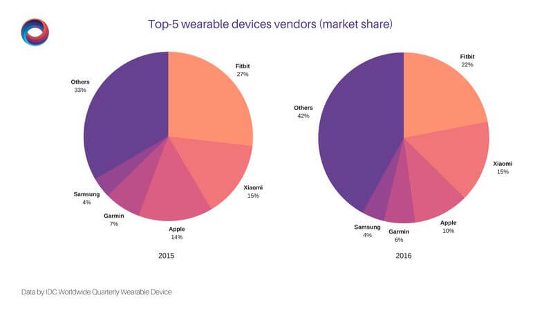 top wearable devices vendors