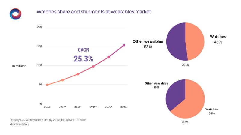 wearable device market