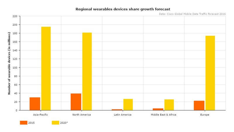 wearables regional market share foreforecast