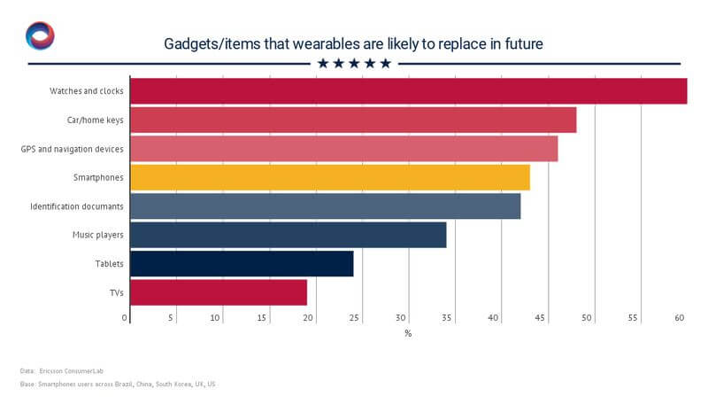 what_wearables_are_likely_to_replace