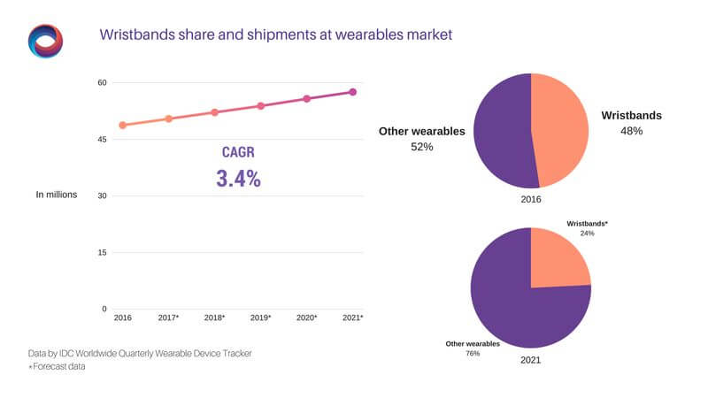 wristbands market share